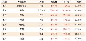 3��11���Ϻ��r�aƷ�������l�Ј�ˮ�aƷ�r��