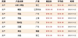 3��12���Ϻ��r�aƷ�������l�Ј�ˮ�aƷ�r��