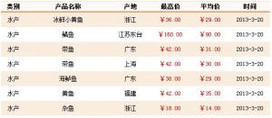 3��20���Ϻ��r(n��ng)�a(ch��n)Ʒ�������l(f��)�Ј�(ch��ng)ˮ�a(ch��n)Ʒ�r(ji��)��