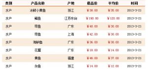 3��21���Ϻ��r(n��ng)�a(ch��n)Ʒ�������l(f��)�Ј�(ch��ng)ˮ�a(ch��n)Ʒ�r(ji��)��