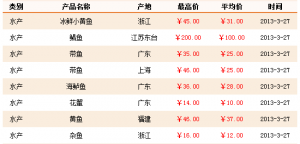 3��27���Ϻ��r�aƷ�������l�Ј�ˮ�aƷ�r��