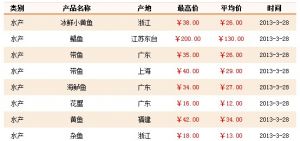 3��28���Ϻ��r�aƷ�������l�Ј�ˮ�aƷ�r��