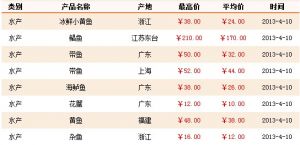 4��10���Ϻ��r(n��ng)�a(ch��n)Ʒ�������l(f��)�Ј�ˮ�a(ch��n)Ʒ�r(ji��)��