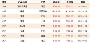 4��12���Ϻ��r(n��ng)�a(ch��n)Ʒ�������l(f��)�Ј�ˮ�a(ch��n)Ʒ�r(ji��)��