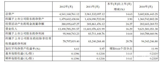 2012��ͨ��ˮ�a����N���_212.48�f��