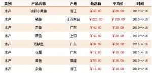 4��16���Ϻ��r(n��ng)�a(ch��n)Ʒ�������l(f��)�Ј�ˮ�a(ch��n)Ʒ�r(ji��)��