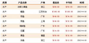 4��18���Ϻ��r�aƷ�������l�Ј�ˮ�aƷ�r��