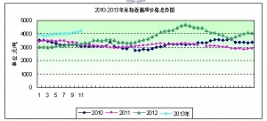 2013���11�ܶ����܈󣺹����o�� �r�����\���ڸ�λ