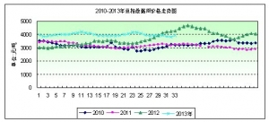 2013���33�ܶ����܈����������̼��ڬF(xi��n)؛�r����ʎ����
