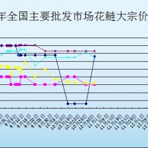 2013��11��5��ȫ����Ҫˮ�aƷ���l�Ј������r������