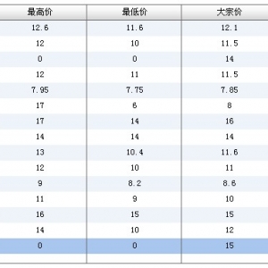 2013��11��7��ȫ����Ҫˮ�aƷ���l�Ј������r������