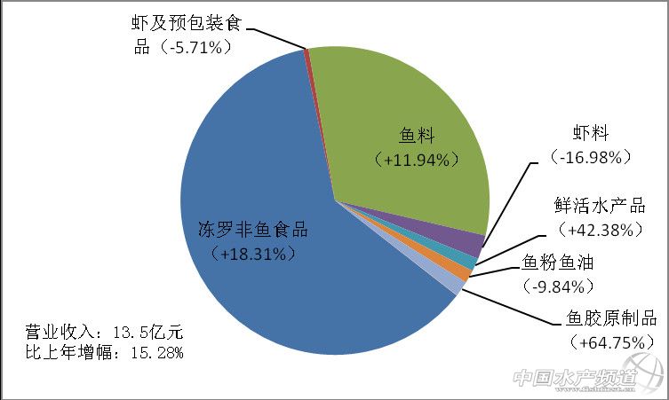 2013����ҪO��Iˮ�a�N�۽Y����r