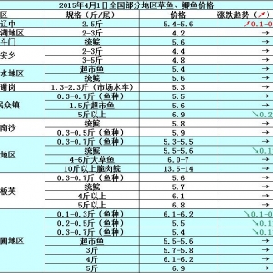 2015��4��1��ȫ�����ֵ؅^���~���a�~��߅�r