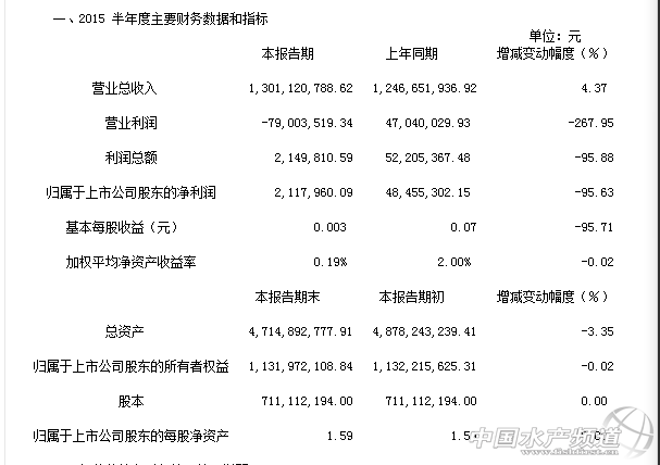 ��Ӎu�Ј��󣺠I�I����-267.95%