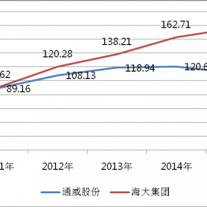 ͨ���ɷ�VS���󼯈F(tu��n)��ǰ�������l����(qi��ng)��