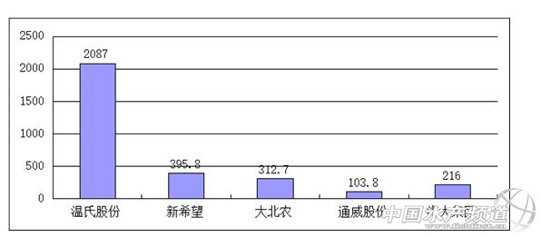 �������У�����ֵ��2ǧ�|�����48���|�f����