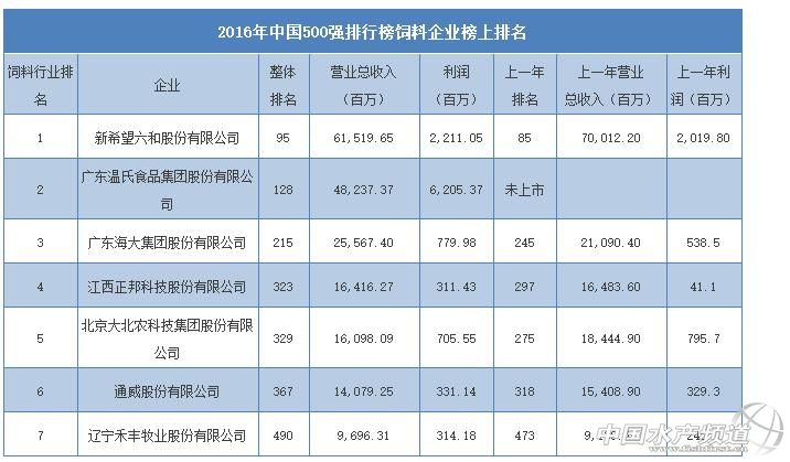 ���󡢴��r(n��ng)��ͨ�����Q����ؔ(c��i)�����Ї�500��(qi��ng)