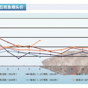 ʯ���~��6�³��~�r��2-5Ԫ/�� �������˓��n������ˮ�aǰ�ء�2016��7�¿��Ј�څ��