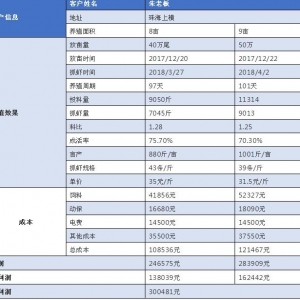 ��һ���B�r��17����ӯ��30���f��������������ģ�