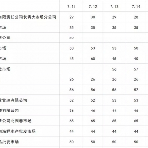 7��11��-7��17��ȫ����Ҫˮ�aƷ���l�Ј�С���r�r��