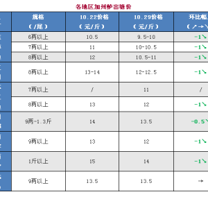 ���~�������У������|�r��ȫ���µ�1Ԫ/�����2018��10��29�ռ����|���^�r��