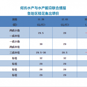 ֱ�Ƴɱ��r���V�|���~�ٵ�1-1.5Ԫ/���2018��12��3���Z�~���^�r��