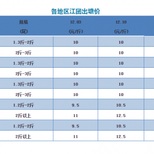 ���F�q1.5Ԫ/�����2018��12��10�ս��F���^�r��