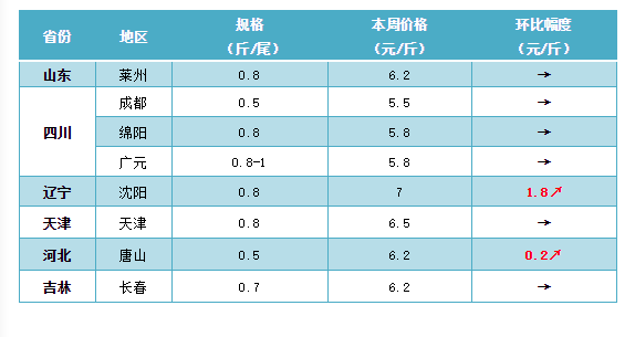 ߀���У�����ѝq1.8Ԫ���B(y��ng)ֳ����ʾ����Ҫ���B(y��ng)�@�l�~