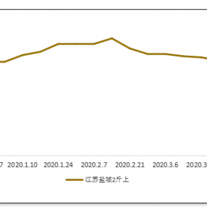 ���c��β�t���깩�������J�p30%���ϣ�2020��߀�����
