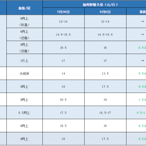 �y�������|�r����ߵ�1.5Ԫ/��