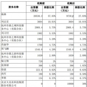 13.2�|�����r(n��ng)���־Ŷ�30%�ə�(qu��n)